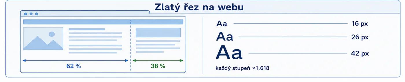 Zlatý řez v layoutu webu: sloupce 62 : 38 a typografická škála 16–26–42 px