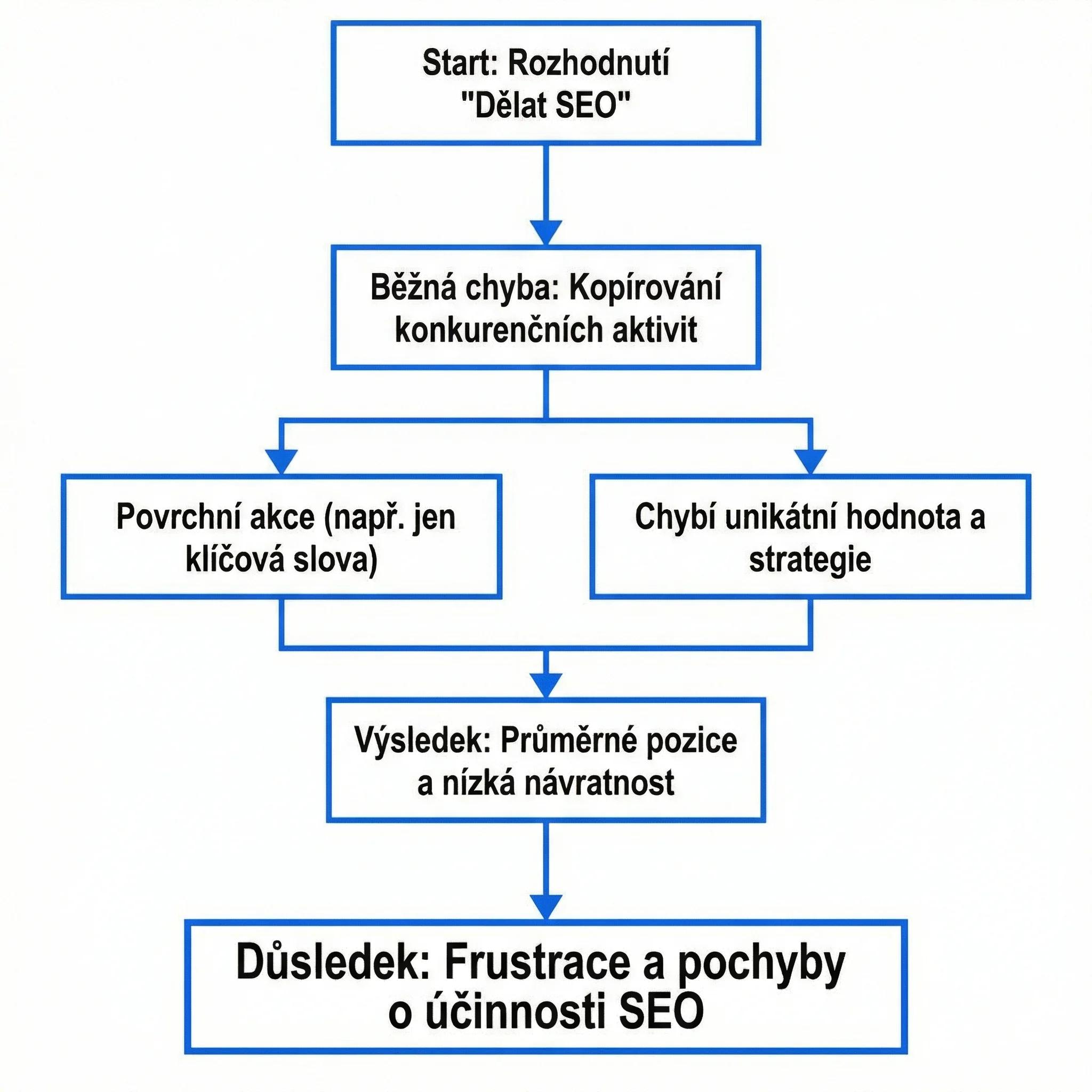 Diagram - Proč většina firem analyzuje konkurenci špatně