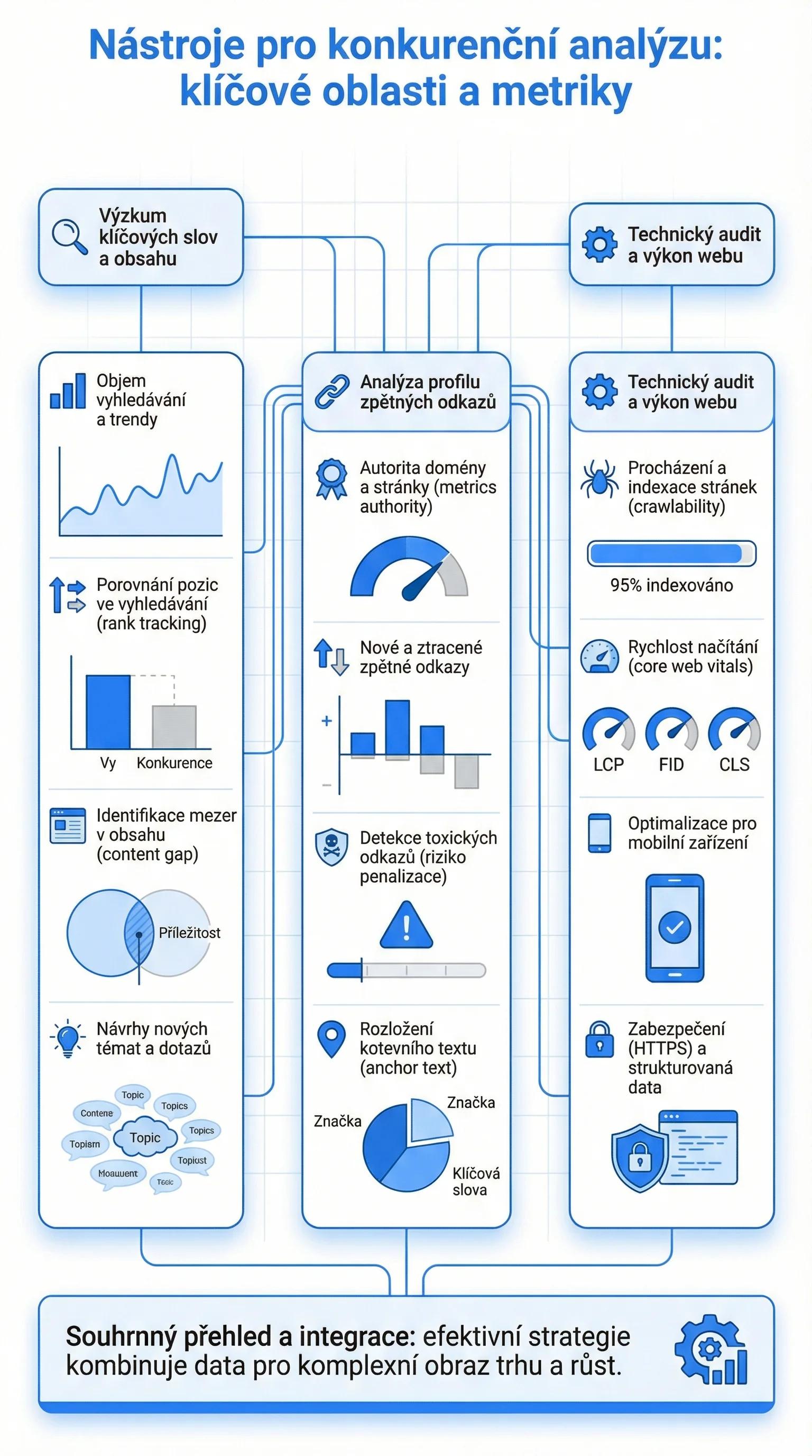 Infografika - Nástroje pro konkurenční analýzu