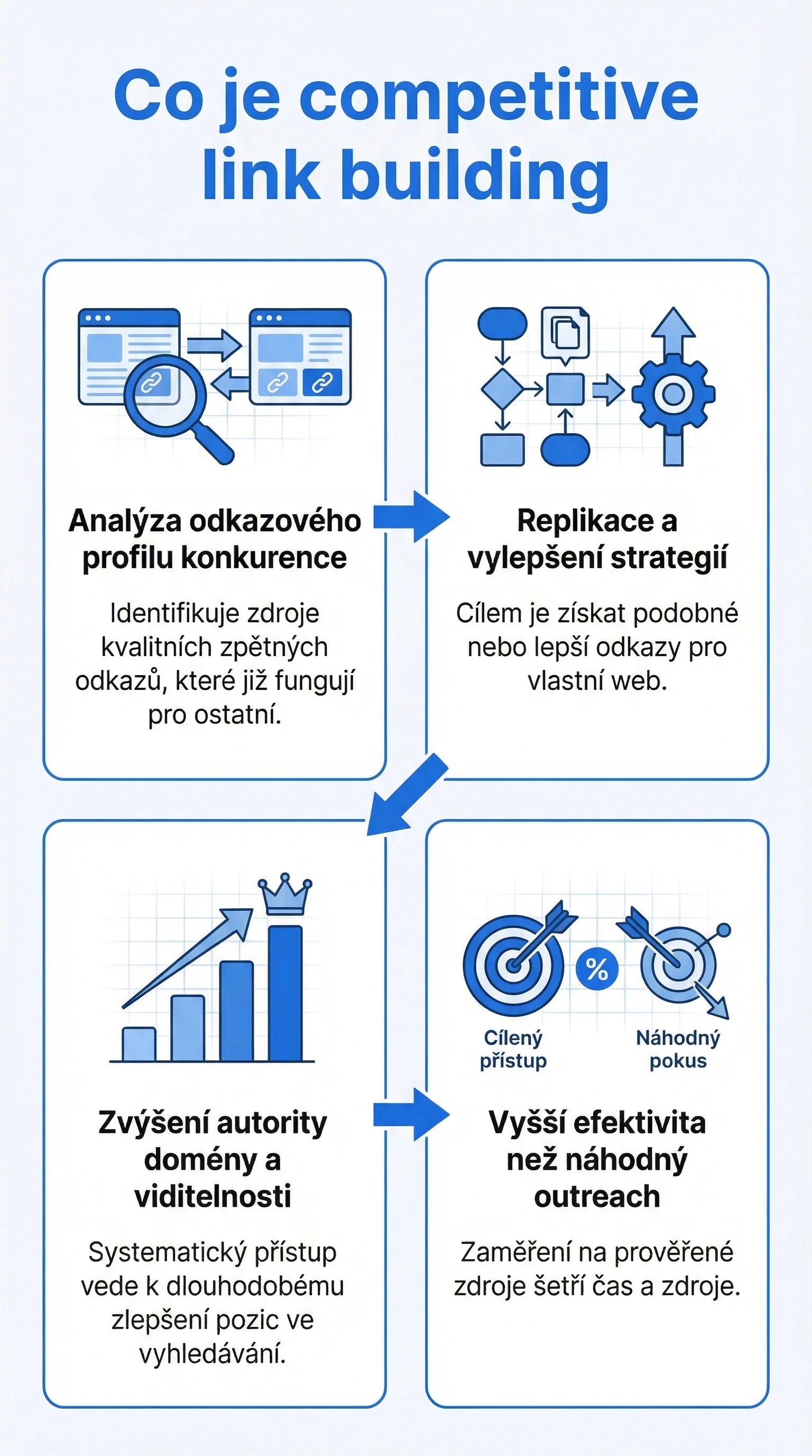 Infografika - Co je konkurenční budování odkazů
