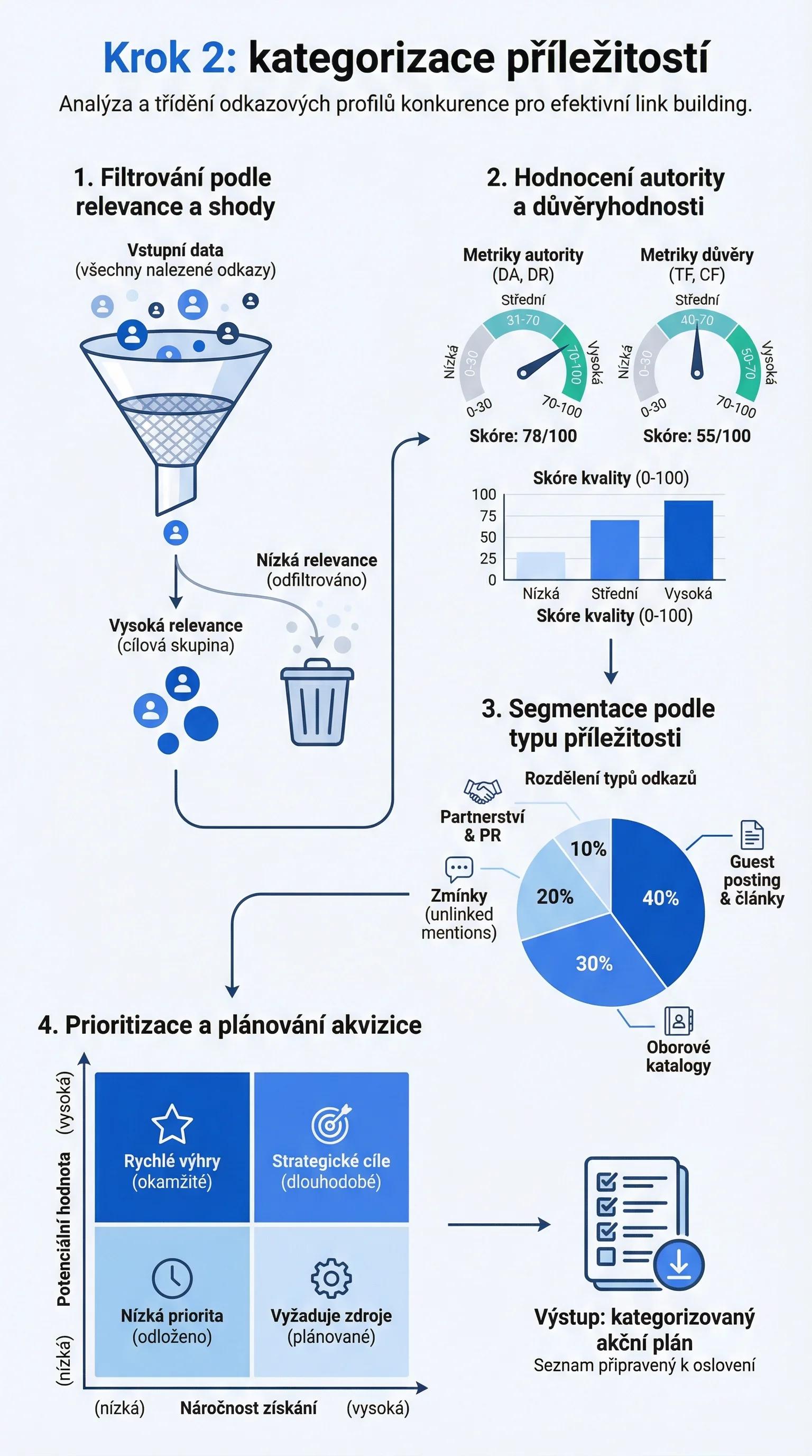Infografika - Krok 2: Kategorizace příležitostí