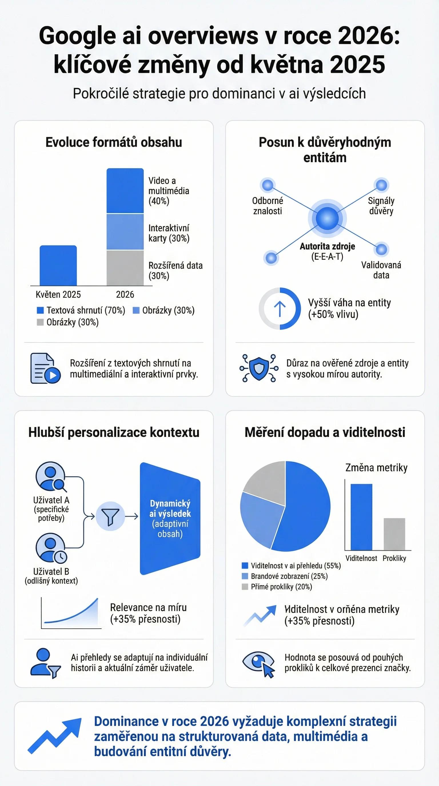 Infografika - AI Overviews v roce 2026: Co se změnilo od května 2025