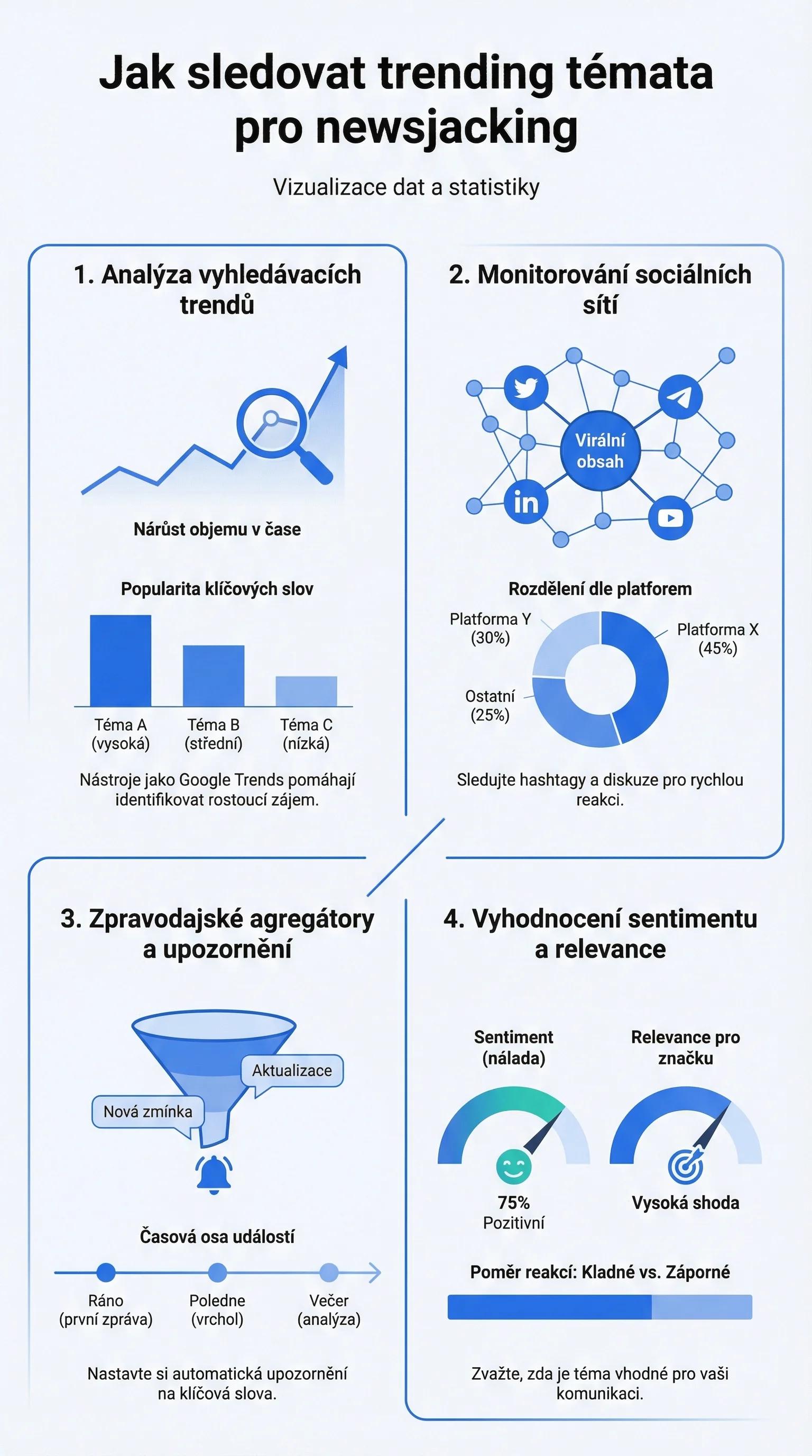 Infografika - Jak sledovat trending témata