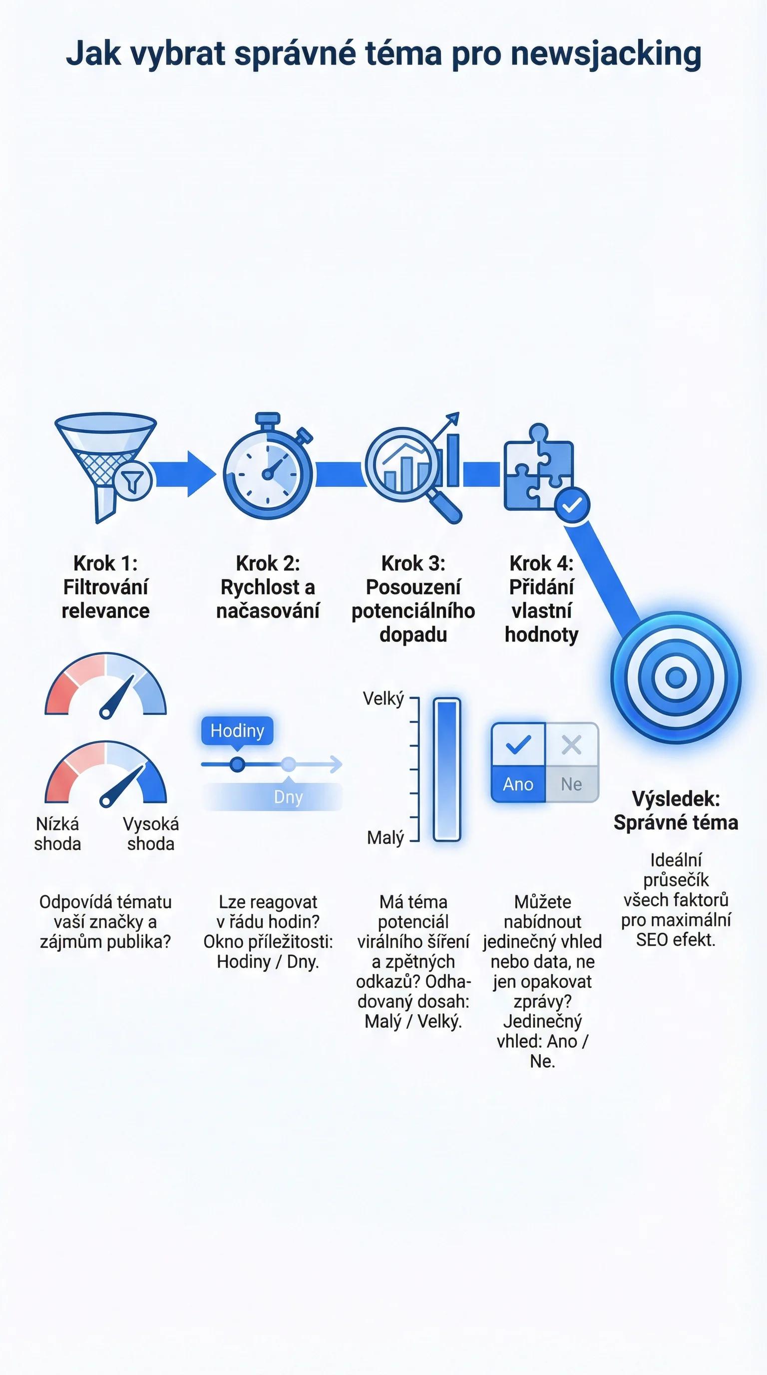 Infografika - Jak vybrat správné téma