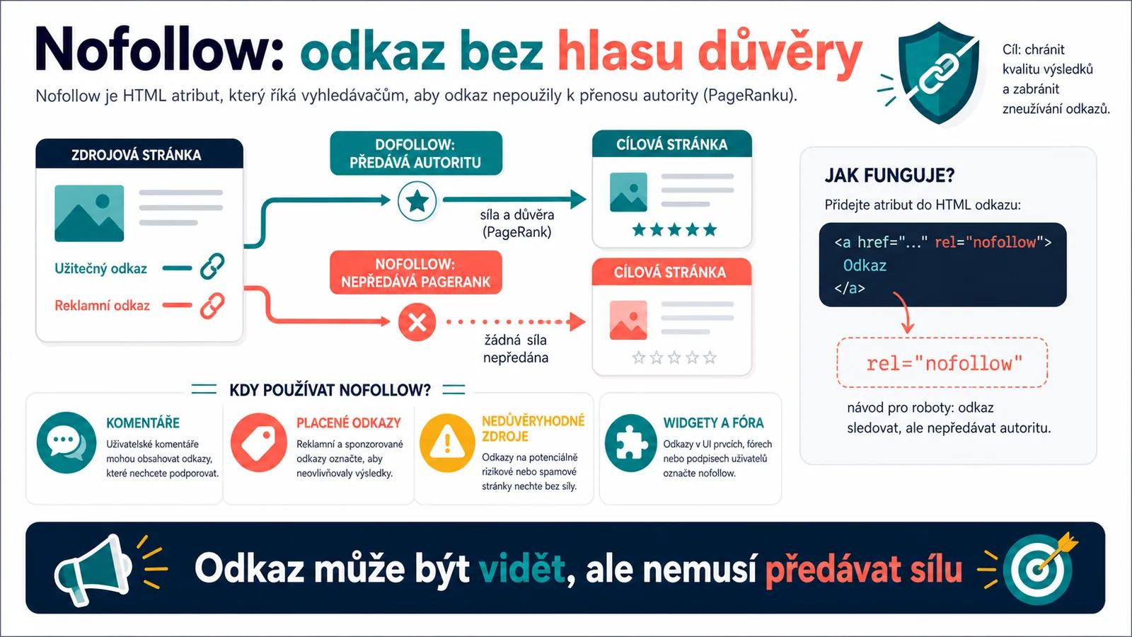 Infografika - Co je nofollow a proč existuje - Nofollow: Kdy říkat Google „Nedůvěřuj tomuto odkazu