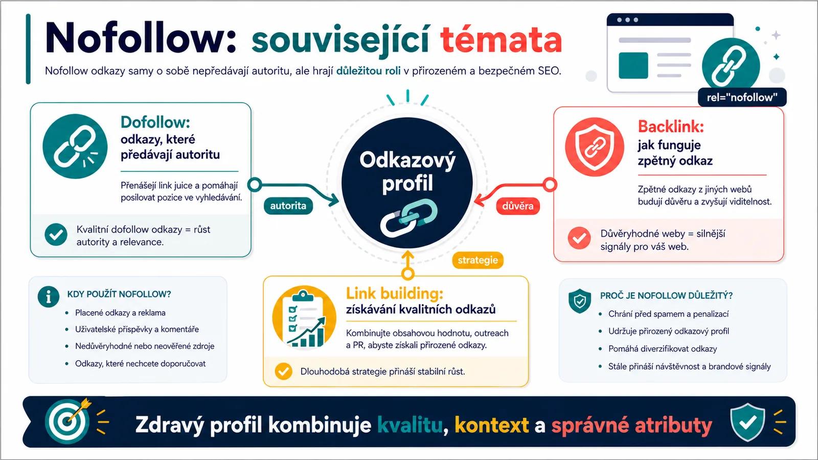 Infografika - Související články - Nofollow: Kdy říkat Google „Nedůvěřuj tomuto odkazu