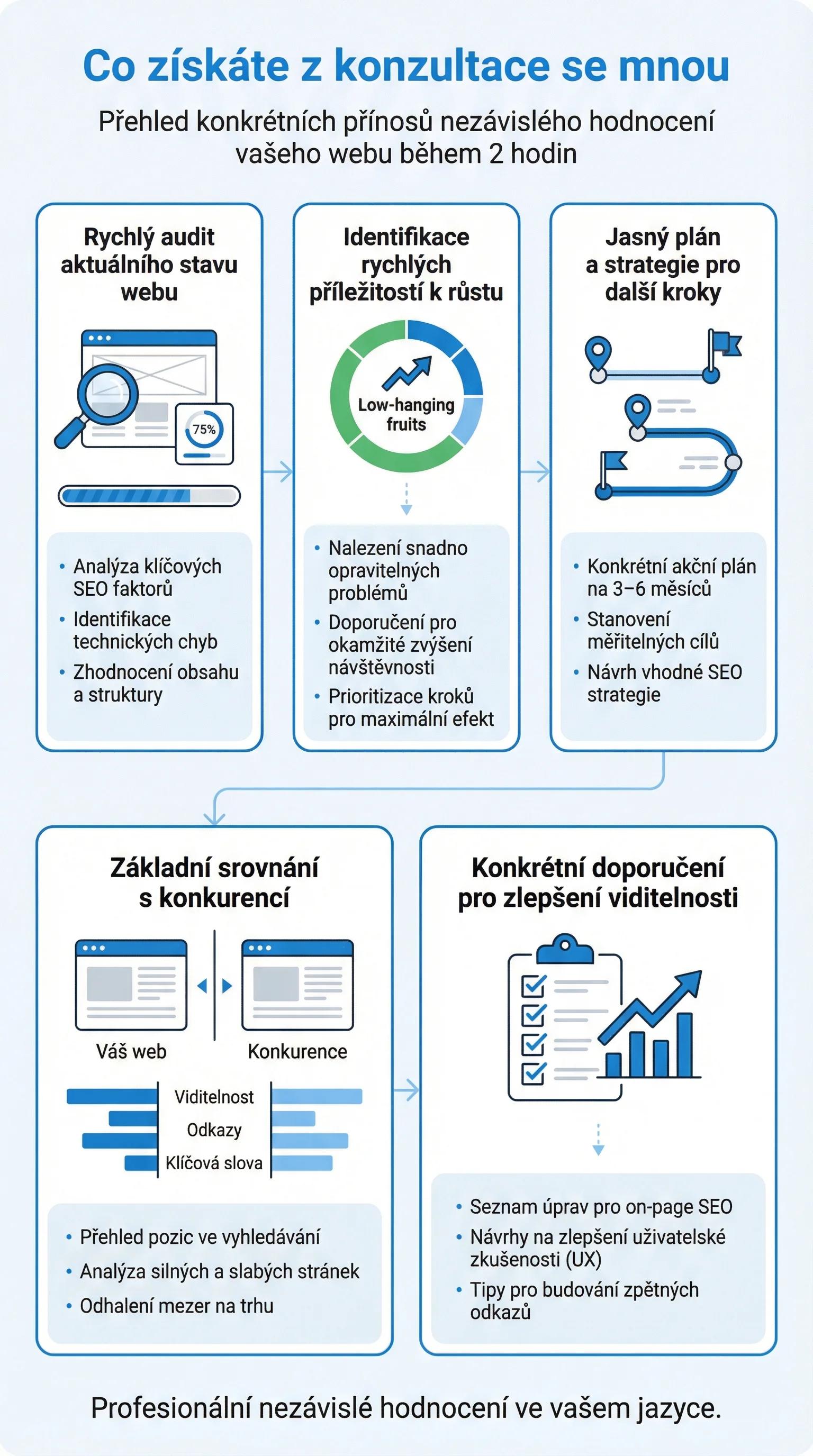 Infografika - Co získáte z konzultace se mnou