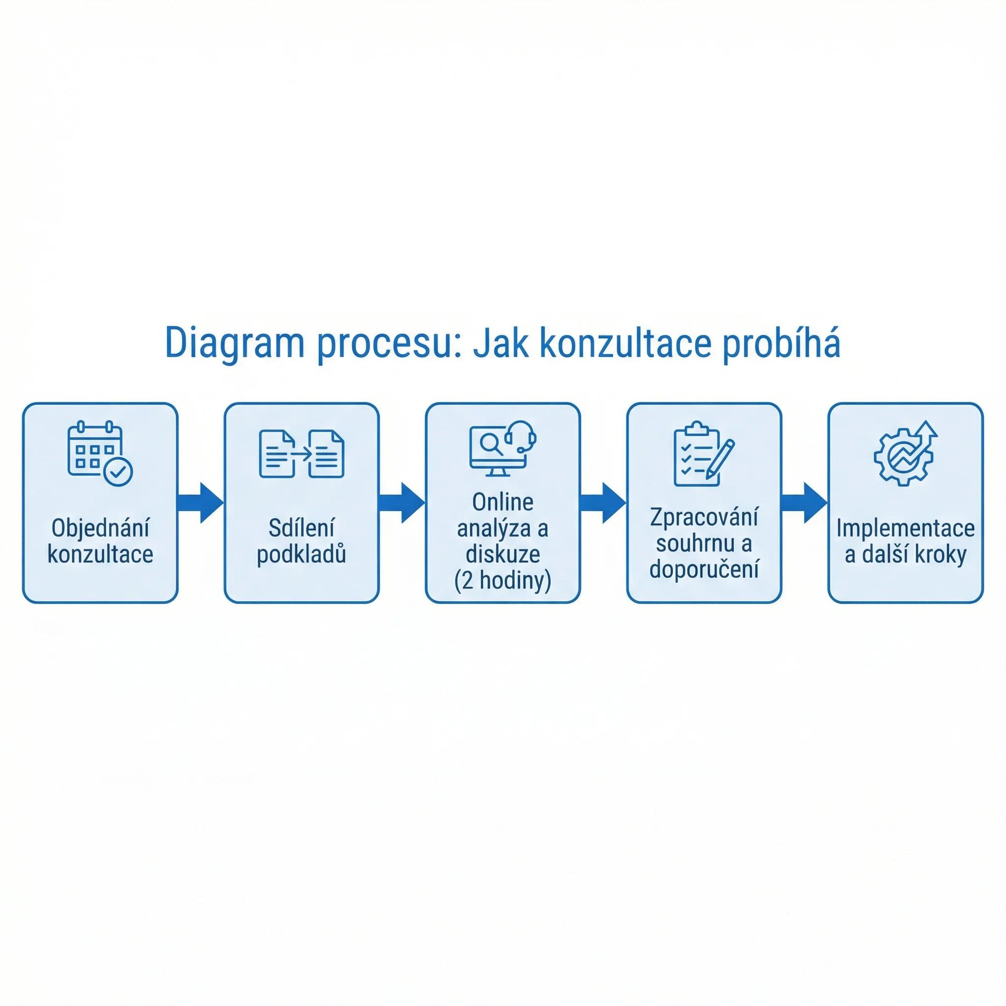 Diagram - Jak konzultace probíhá