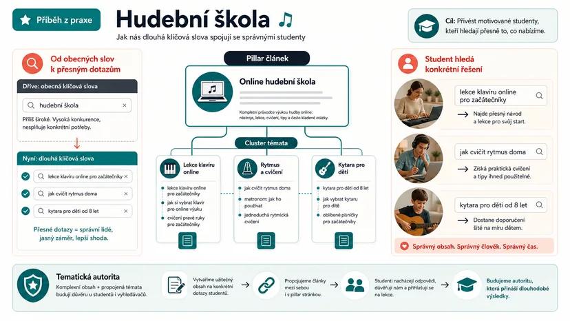Infografika - Příběh z praxe: Jak hudebník našel klienty přes ultra-specifická klíčová slova - Long-Tail Keywords: Proč menší klíčová slova přinášejí větší výsledky
