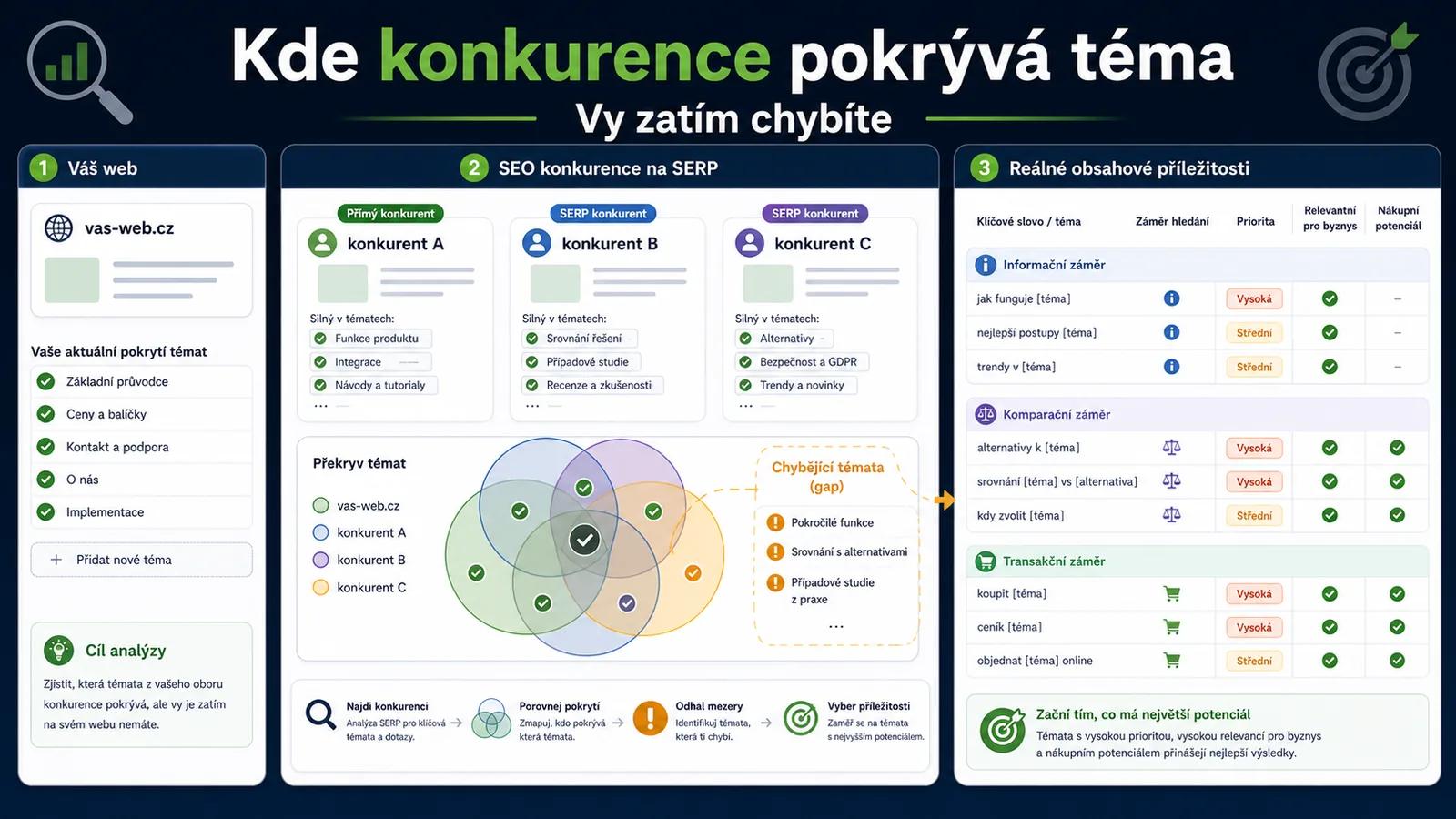 Content gap analýza: přehled témat, která konkurence pokrývá a váš web zatím ne