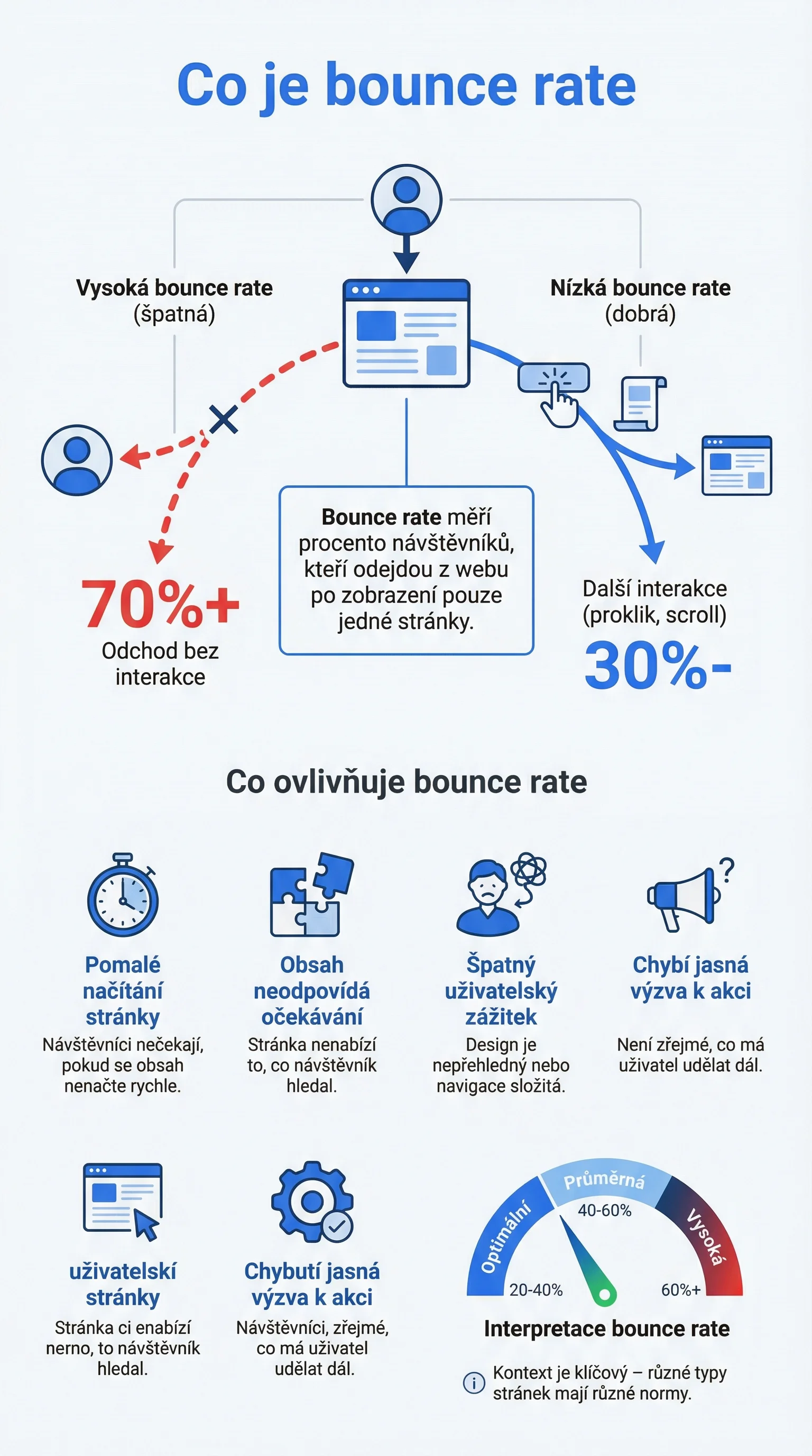 Infografika - Co je míra opuštění